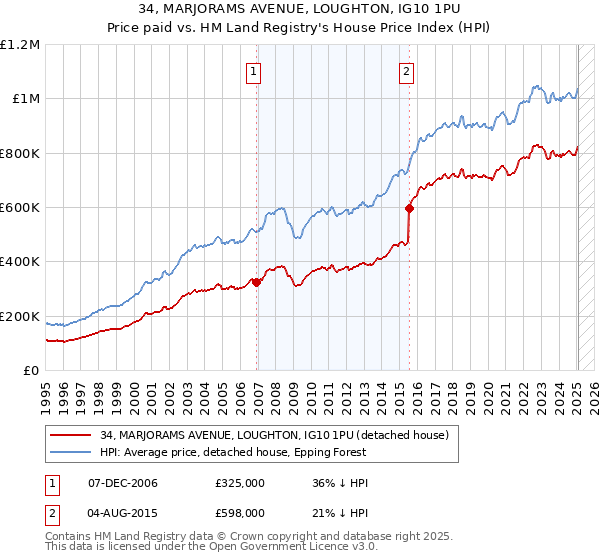 34, MARJORAMS AVENUE, LOUGHTON, IG10 1PU: Price paid vs HM Land Registry's House Price Index