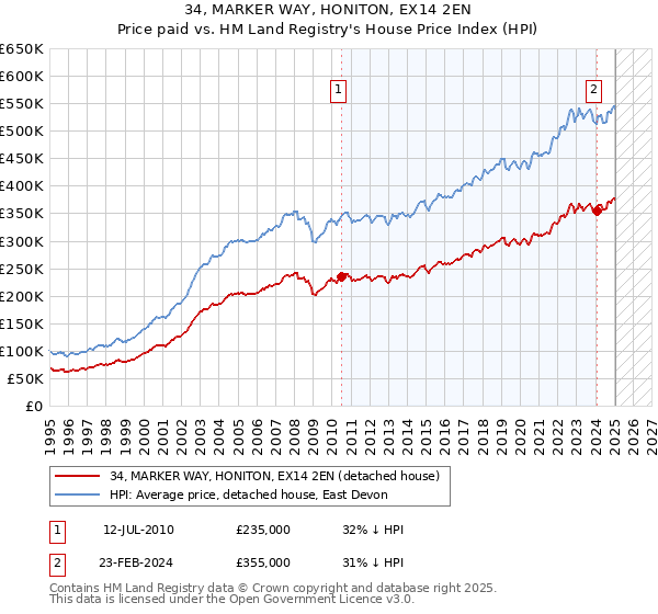 34, MARKER WAY, HONITON, EX14 2EN: Price paid vs HM Land Registry's House Price Index
