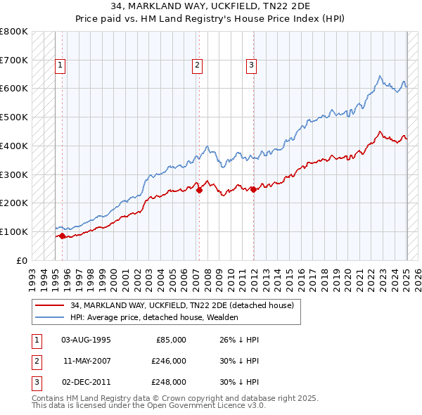 34, MARKLAND WAY, UCKFIELD, TN22 2DE: Price paid vs HM Land Registry's House Price Index