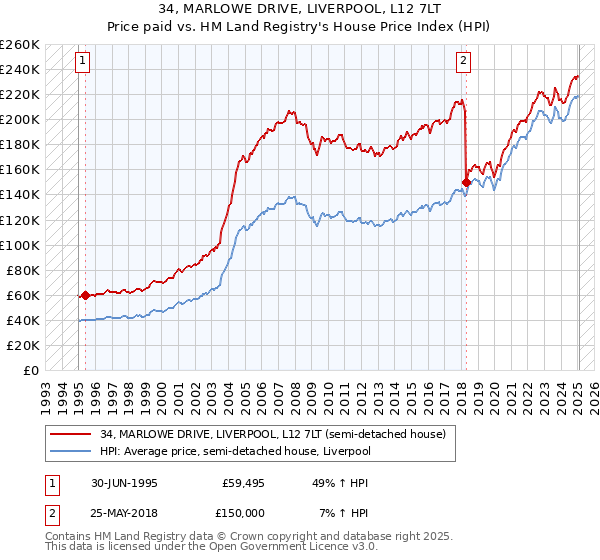 34, MARLOWE DRIVE, LIVERPOOL, L12 7LT: Price paid vs HM Land Registry's House Price Index