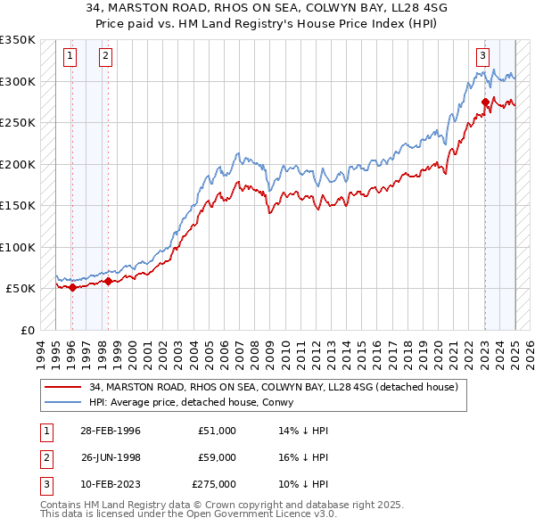 34, MARSTON ROAD, RHOS ON SEA, COLWYN BAY, LL28 4SG: Price paid vs HM Land Registry's House Price Index