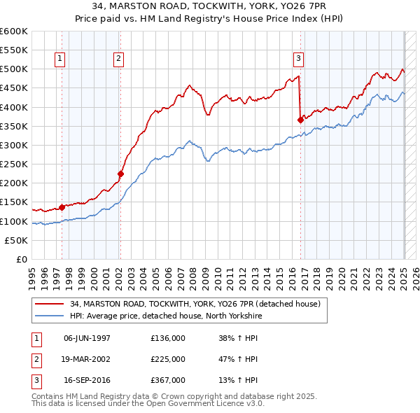 34, MARSTON ROAD, TOCKWITH, YORK, YO26 7PR: Price paid vs HM Land Registry's House Price Index