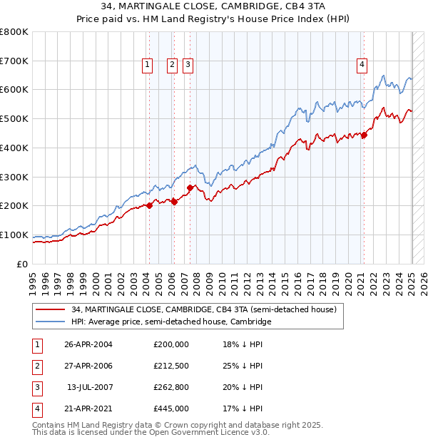 34, MARTINGALE CLOSE, CAMBRIDGE, CB4 3TA: Price paid vs HM Land Registry's House Price Index