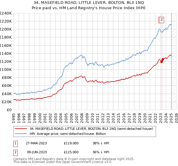 34, MASEFIELD ROAD, LITTLE LEVER, BOLTON, BL3 1NQ: Price paid vs HM Land Registry's House Price Index
