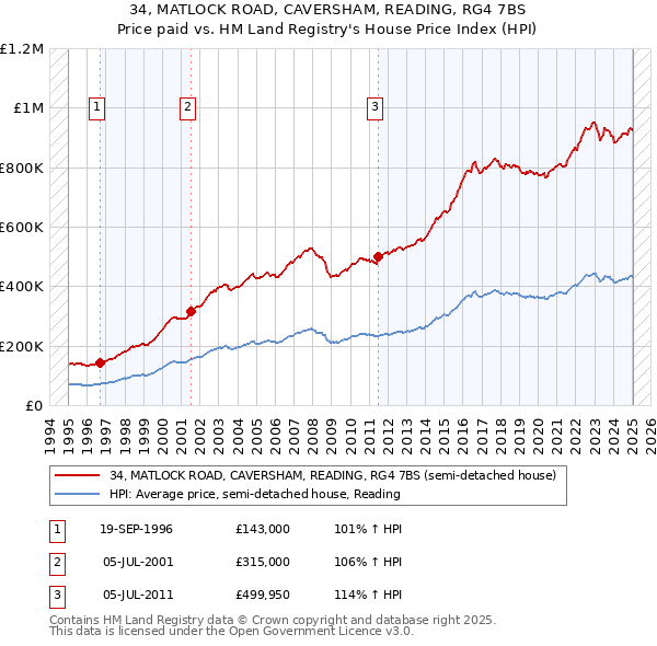 34, MATLOCK ROAD, CAVERSHAM, READING, RG4 7BS: Price paid vs HM Land Registry's House Price Index