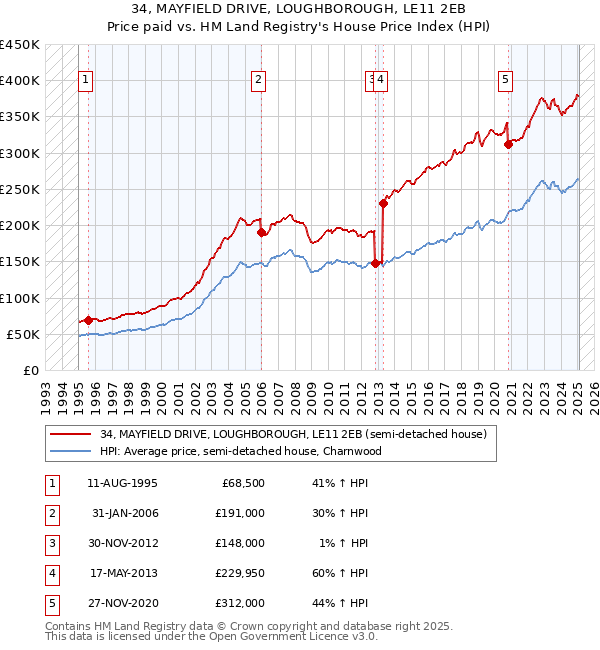 34, MAYFIELD DRIVE, LOUGHBOROUGH, LE11 2EB: Price paid vs HM Land Registry's House Price Index