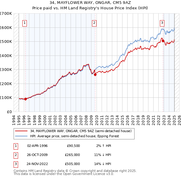 34, MAYFLOWER WAY, ONGAR, CM5 9AZ: Price paid vs HM Land Registry's House Price Index