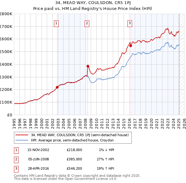 34, MEAD WAY, COULSDON, CR5 1PJ: Price paid vs HM Land Registry's House Price Index