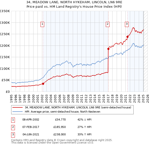 34, MEADOW LANE, NORTH HYKEHAM, LINCOLN, LN6 9RE: Price paid vs HM Land Registry's House Price Index
