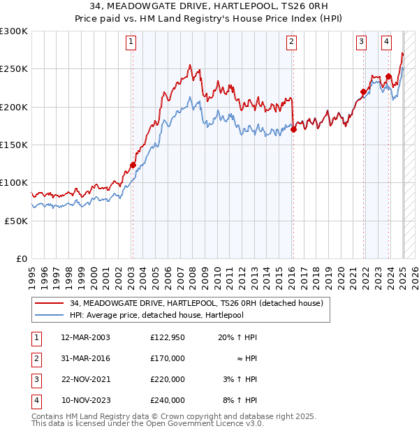 34, MEADOWGATE DRIVE, HARTLEPOOL, TS26 0RH: Price paid vs HM Land Registry's House Price Index