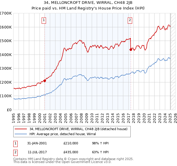 34, MELLONCROFT DRIVE, WIRRAL, CH48 2JB: Price paid vs HM Land Registry's House Price Index