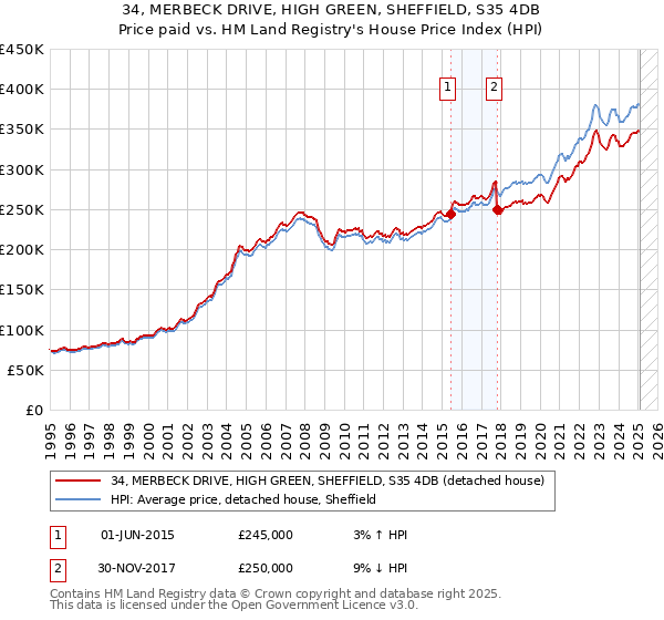 34, MERBECK DRIVE, HIGH GREEN, SHEFFIELD, S35 4DB: Price paid vs HM Land Registry's House Price Index