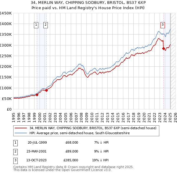 34, MERLIN WAY, CHIPPING SODBURY, BRISTOL, BS37 6XP: Price paid vs HM Land Registry's House Price Index