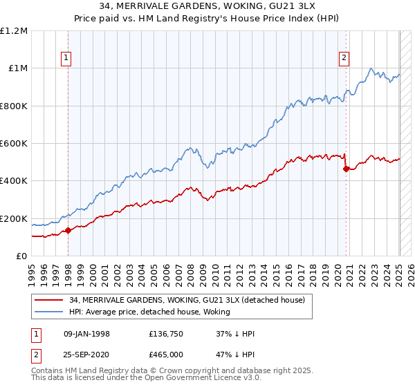 34, MERRIVALE GARDENS, WOKING, GU21 3LX: Price paid vs HM Land Registry's House Price Index