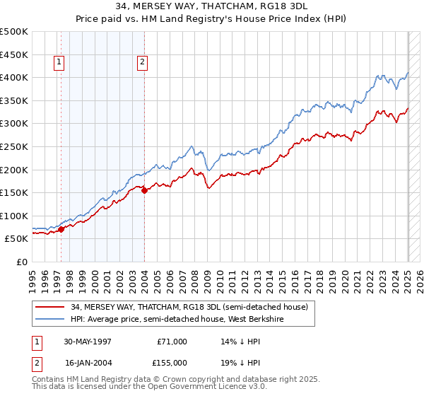 34, MERSEY WAY, THATCHAM, RG18 3DL: Price paid vs HM Land Registry's House Price Index