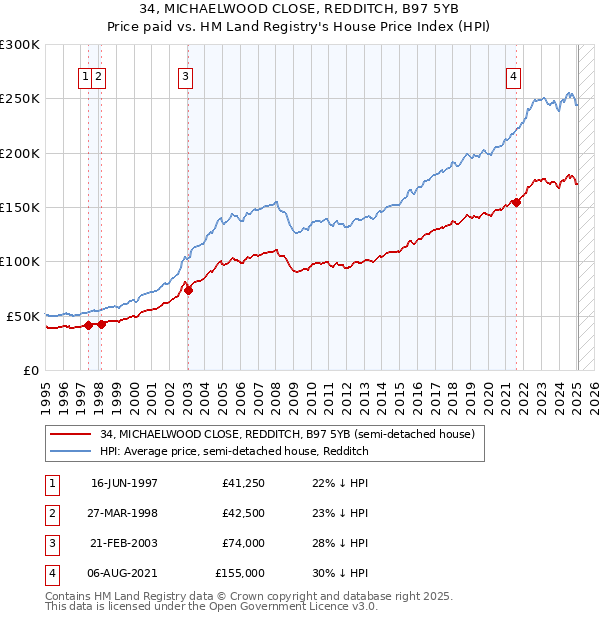 34, MICHAELWOOD CLOSE, REDDITCH, B97 5YB: Price paid vs HM Land Registry's House Price Index