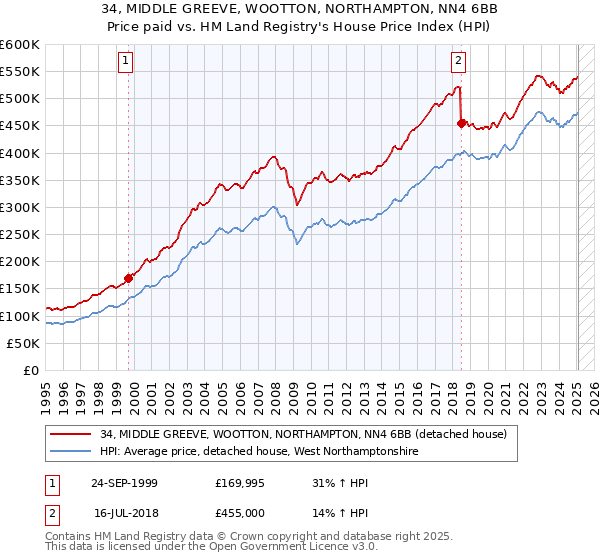 34, MIDDLE GREEVE, WOOTTON, NORTHAMPTON, NN4 6BB: Price paid vs HM Land Registry's House Price Index