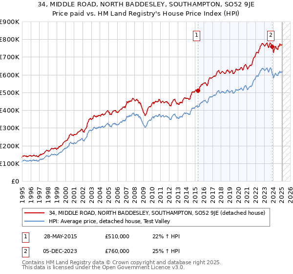 34, MIDDLE ROAD, NORTH BADDESLEY, SOUTHAMPTON, SO52 9JE: Price paid vs HM Land Registry's House Price Index
