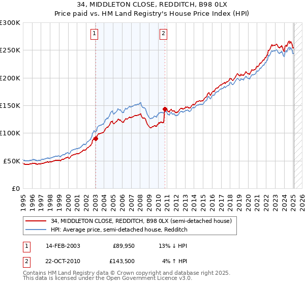 34, MIDDLETON CLOSE, REDDITCH, B98 0LX: Price paid vs HM Land Registry's House Price Index