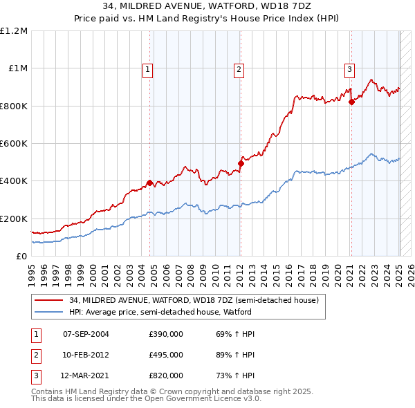 34, MILDRED AVENUE, WATFORD, WD18 7DZ: Price paid vs HM Land Registry's House Price Index