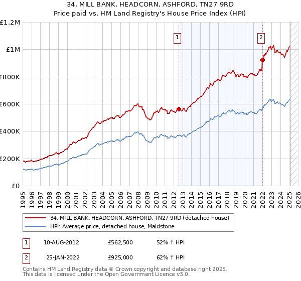 34, MILL BANK, HEADCORN, ASHFORD, TN27 9RD: Price paid vs HM Land Registry's House Price Index