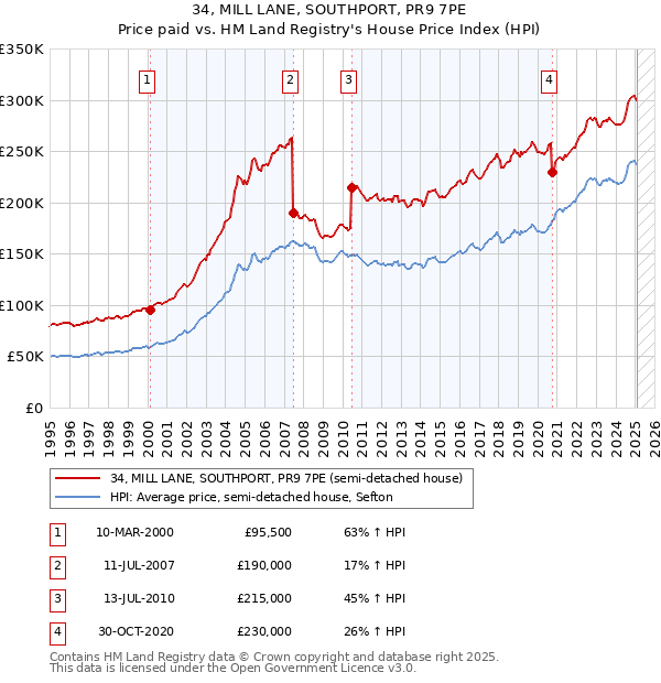 34, MILL LANE, SOUTHPORT, PR9 7PE: Price paid vs HM Land Registry's House Price Index