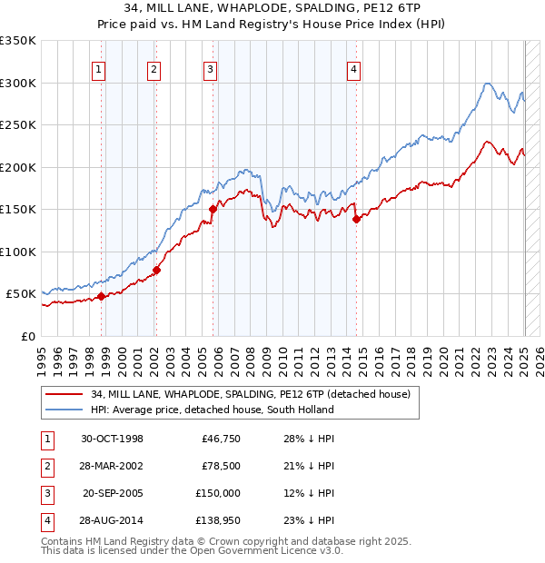34, MILL LANE, WHAPLODE, SPALDING, PE12 6TP: Price paid vs HM Land Registry's House Price Index