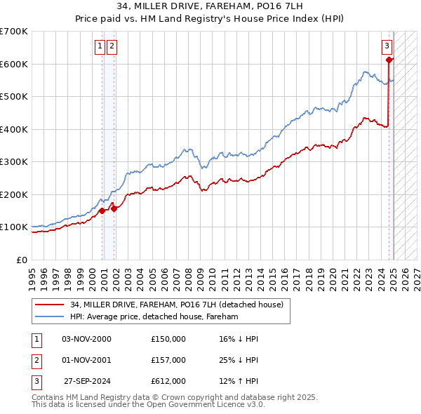 34, MILLER DRIVE, FAREHAM, PO16 7LH: Price paid vs HM Land Registry's House Price Index