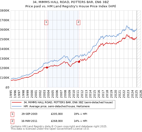 34, MIMMS HALL ROAD, POTTERS BAR, EN6 3BZ: Price paid vs HM Land Registry's House Price Index