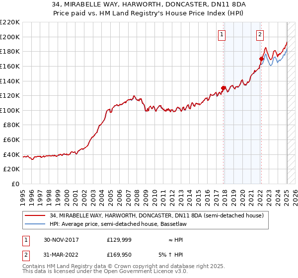 34, MIRABELLE WAY, HARWORTH, DONCASTER, DN11 8DA: Price paid vs HM Land Registry's House Price Index