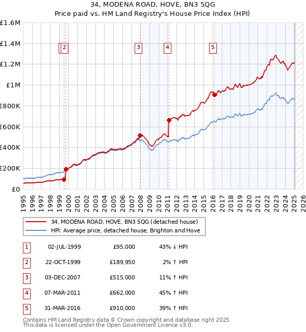 34, MODENA ROAD, HOVE, BN3 5QG: Price paid vs HM Land Registry's House Price Index