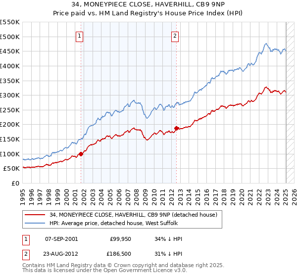 34, MONEYPIECE CLOSE, HAVERHILL, CB9 9NP: Price paid vs HM Land Registry's House Price Index