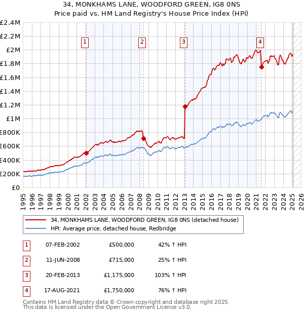 34, MONKHAMS LANE, WOODFORD GREEN, IG8 0NS: Price paid vs HM Land Registry's House Price Index