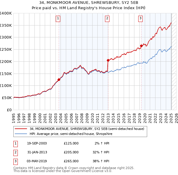 34, MONKMOOR AVENUE, SHREWSBURY, SY2 5EB: Price paid vs HM Land Registry's House Price Index