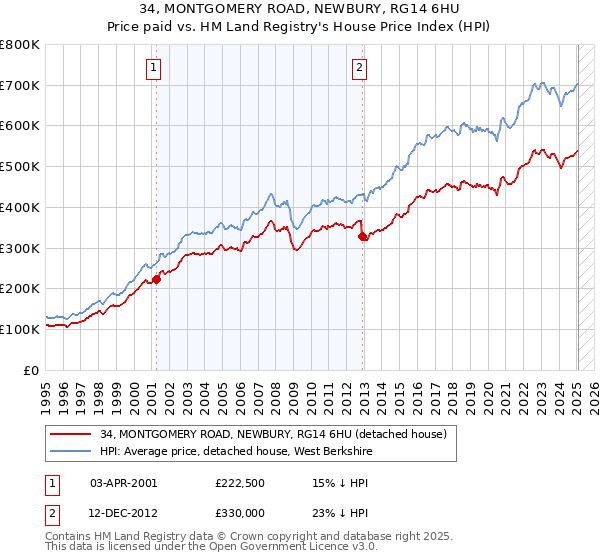 34, MONTGOMERY ROAD, NEWBURY, RG14 6HU: Price paid vs HM Land Registry's House Price Index