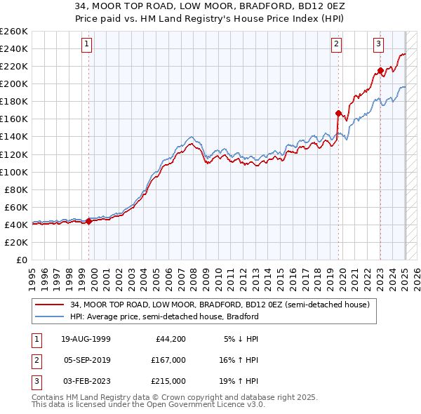 34, MOOR TOP ROAD, LOW MOOR, BRADFORD, BD12 0EZ: Price paid vs HM Land Registry's House Price Index