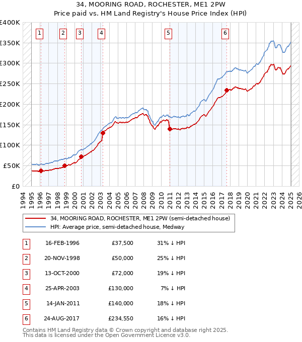 34, MOORING ROAD, ROCHESTER, ME1 2PW: Price paid vs HM Land Registry's House Price Index