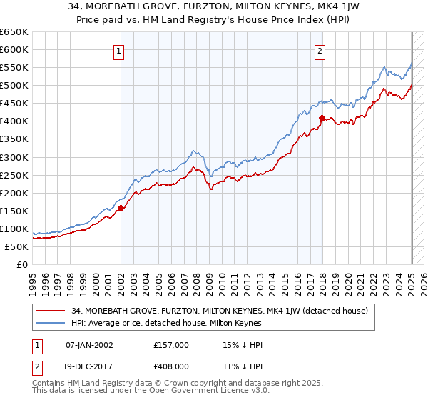 34, MOREBATH GROVE, FURZTON, MILTON KEYNES, MK4 1JW: Price paid vs HM Land Registry's House Price Index