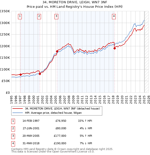 34, MORETON DRIVE, LEIGH, WN7 3NF: Price paid vs HM Land Registry's House Price Index