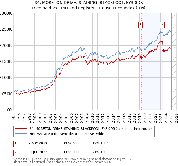 34, MORETON DRIVE, STAINING, BLACKPOOL, FY3 0DR: Price paid vs HM Land Registry's House Price Index