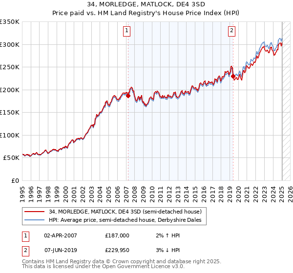 34, MORLEDGE, MATLOCK, DE4 3SD: Price paid vs HM Land Registry's House Price Index
