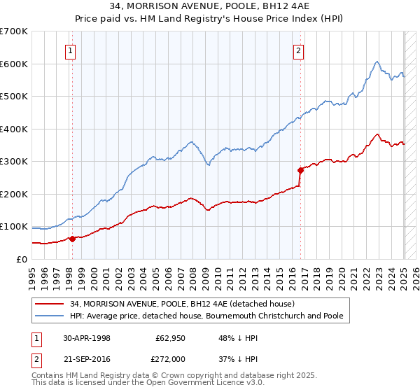 34, MORRISON AVENUE, POOLE, BH12 4AE: Price paid vs HM Land Registry's House Price Index