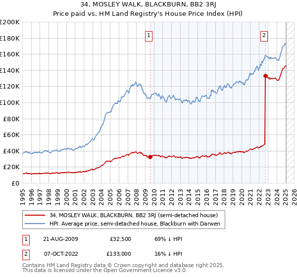 34, MOSLEY WALK, BLACKBURN, BB2 3RJ: Price paid vs HM Land Registry's House Price Index
