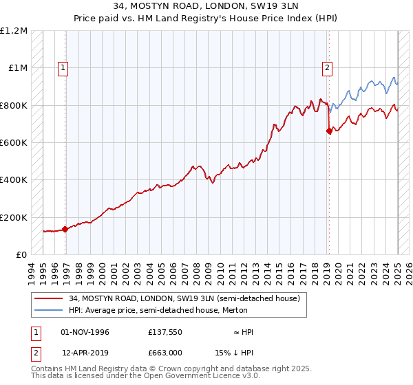 34, MOSTYN ROAD, LONDON, SW19 3LN: Price paid vs HM Land Registry's House Price Index
