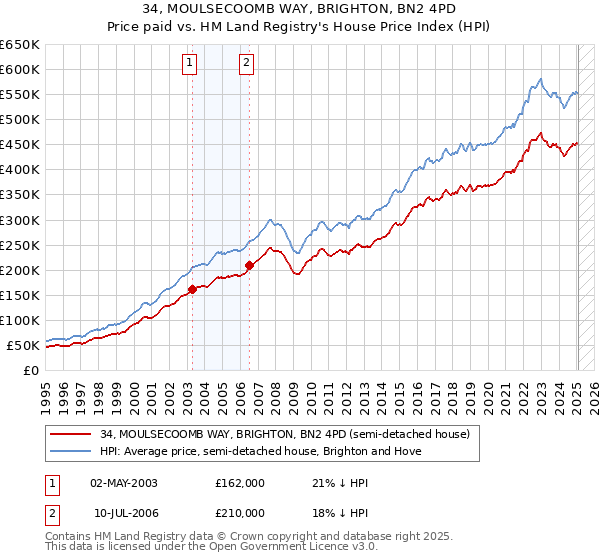 34, MOULSECOOMB WAY, BRIGHTON, BN2 4PD: Price paid vs HM Land Registry's House Price Index
