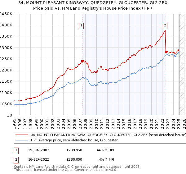 34, MOUNT PLEASANT KINGSWAY, QUEDGELEY, GLOUCESTER, GL2 2BX: Price paid vs HM Land Registry's House Price Index