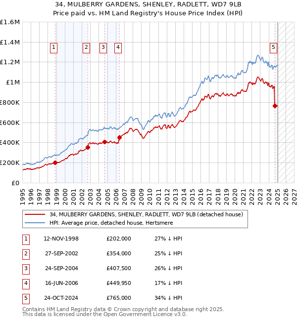 34, MULBERRY GARDENS, SHENLEY, RADLETT, WD7 9LB: Price paid vs HM Land Registry's House Price Index