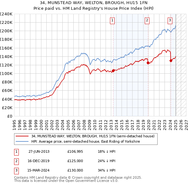 34, MUNSTEAD WAY, WELTON, BROUGH, HU15 1FN: Price paid vs HM Land Registry's House Price Index