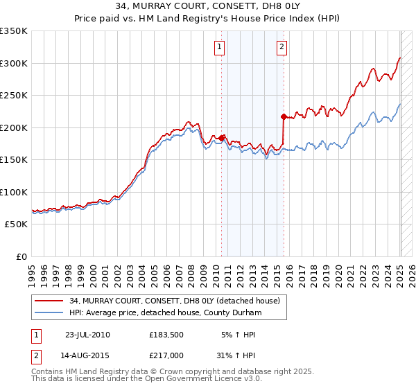 34, MURRAY COURT, CONSETT, DH8 0LY: Price paid vs HM Land Registry's House Price Index