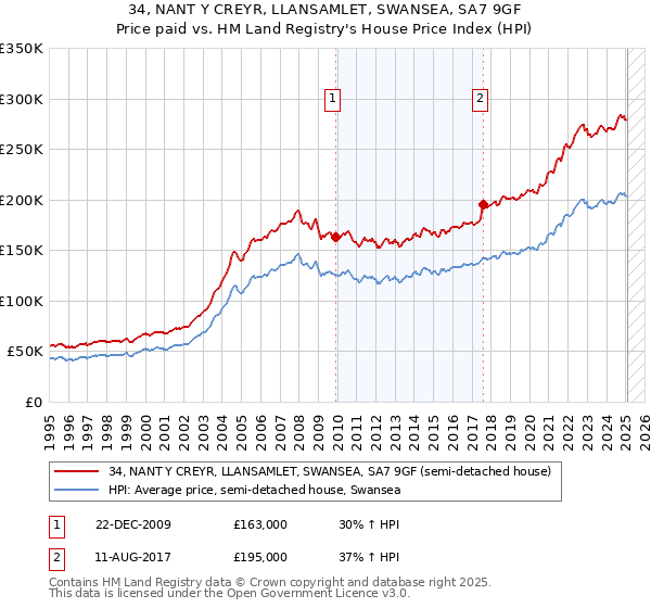 34, NANT Y CREYR, LLANSAMLET, SWANSEA, SA7 9GF: Price paid vs HM Land Registry's House Price Index